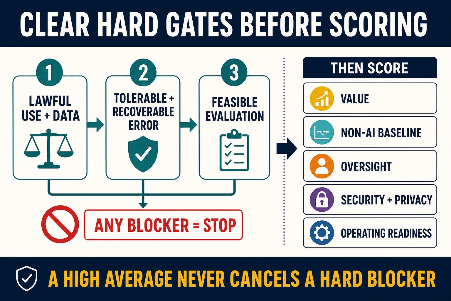 An AI appropriateness path with three hard gates—lawful data and use, tolerable recoverable error, and feasible evaluation—followed by scored value, baseline, oversight, security, and operating readiness.