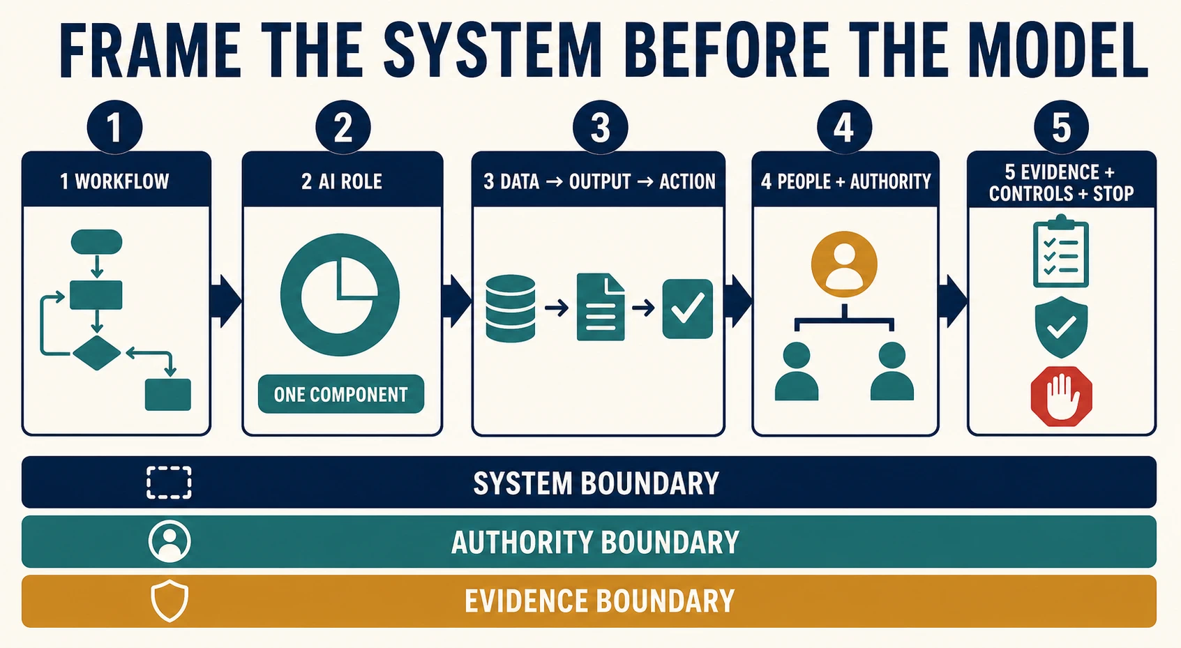 An AI use case canvas flows from problem and current workflow through bounded AI role, data and output, affected people and oversight, then evidence, controls, owners, and stop conditions.