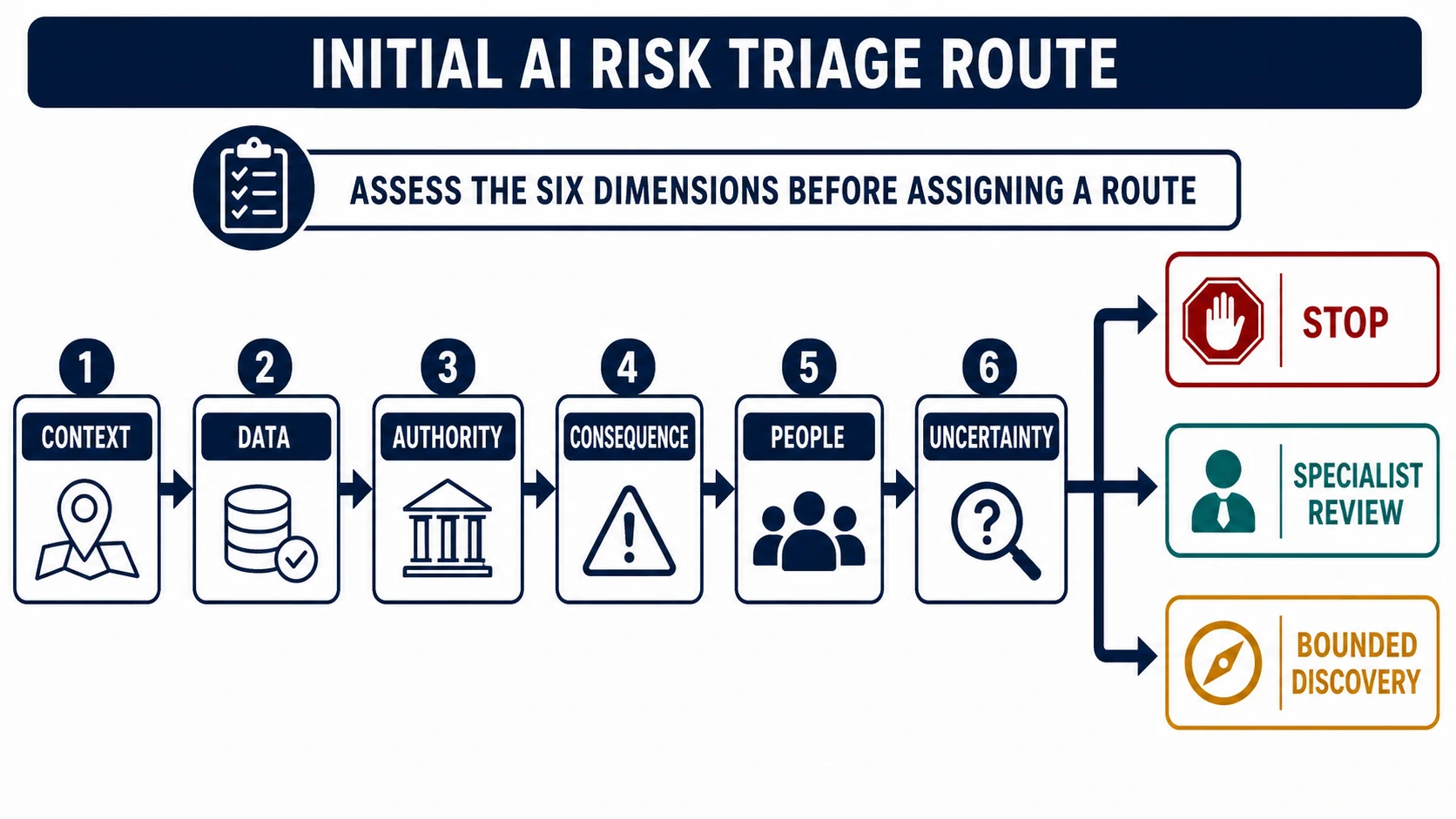 An initial AI risk triage route checks use and domain, data sensitivity, autonomy and error impact, affected people, and unresolved uncertainty before assigning stop, specialist review, or bounded discovery paths.