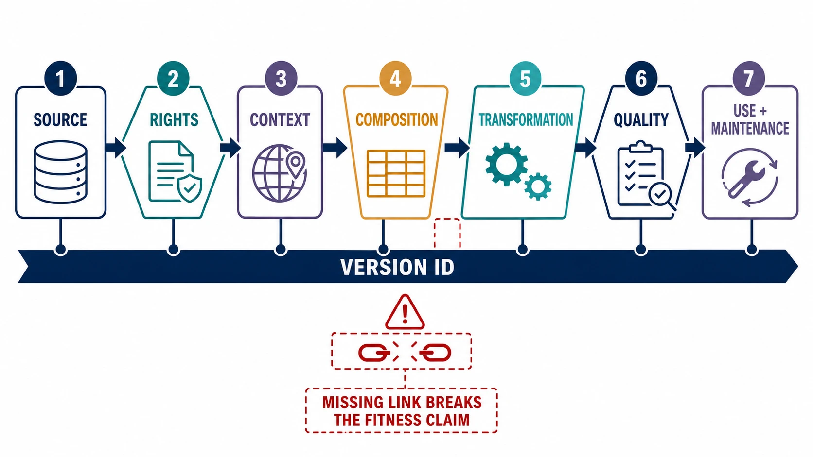 A dataset evidence chain links source and rights to collection context, composition and gaps, transformation and labeling, quality evidence, approved uses, and maintenance, with version identifiers carried through every stage.
