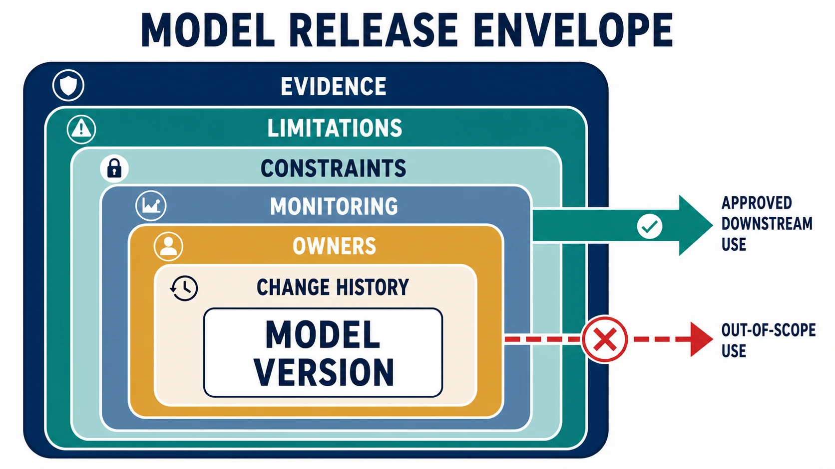 A model card release envelope places model identity and data summary inside evidence, limitations, deployment constraints, monitoring requirements, owners, and change history; arrows show that the envelope constrains downstream use.