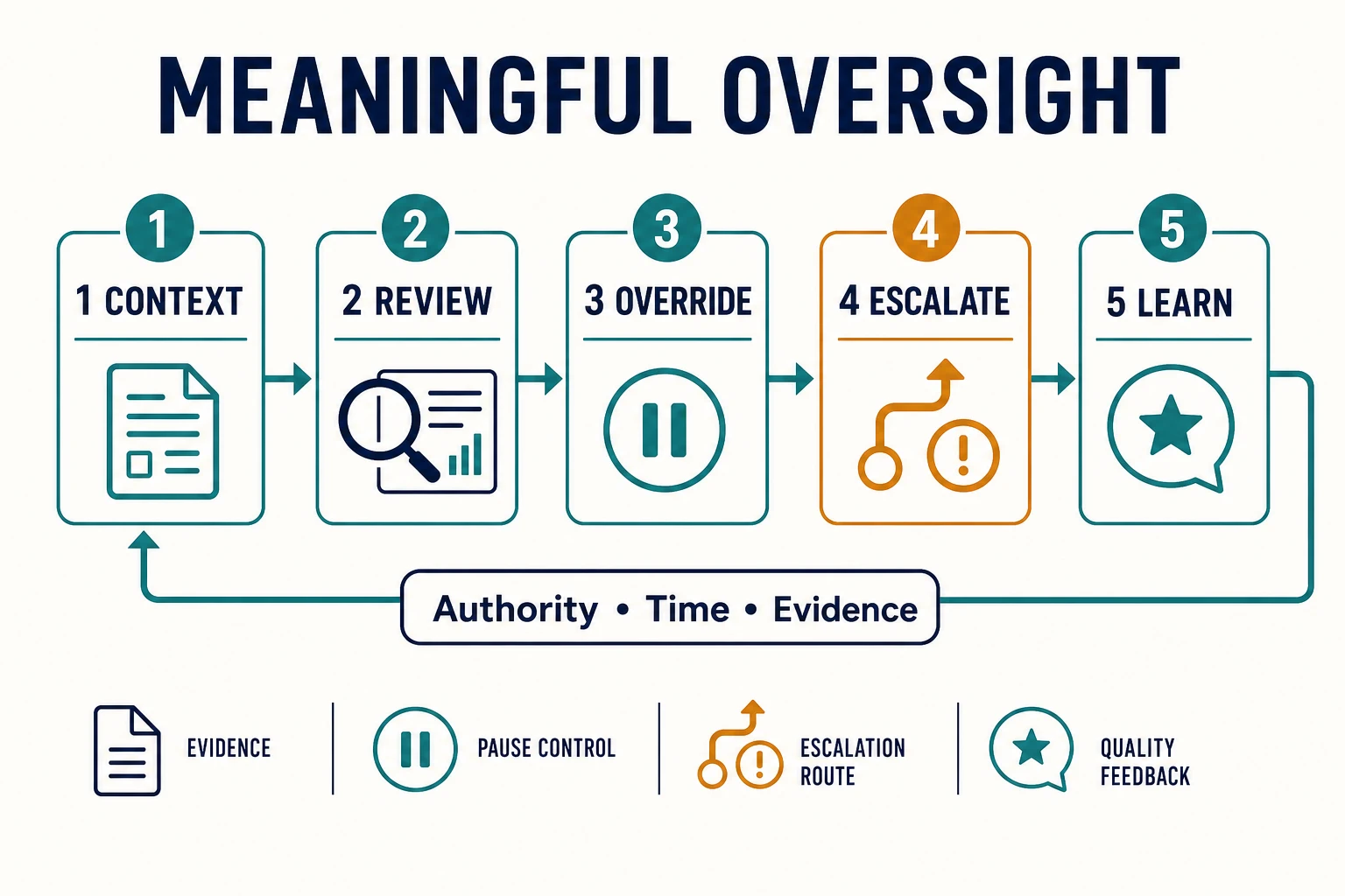 A five-stage meaningful oversight loop moves from context and review through override, escalation, and learning, supported by reviewer authority, time, and evidence.