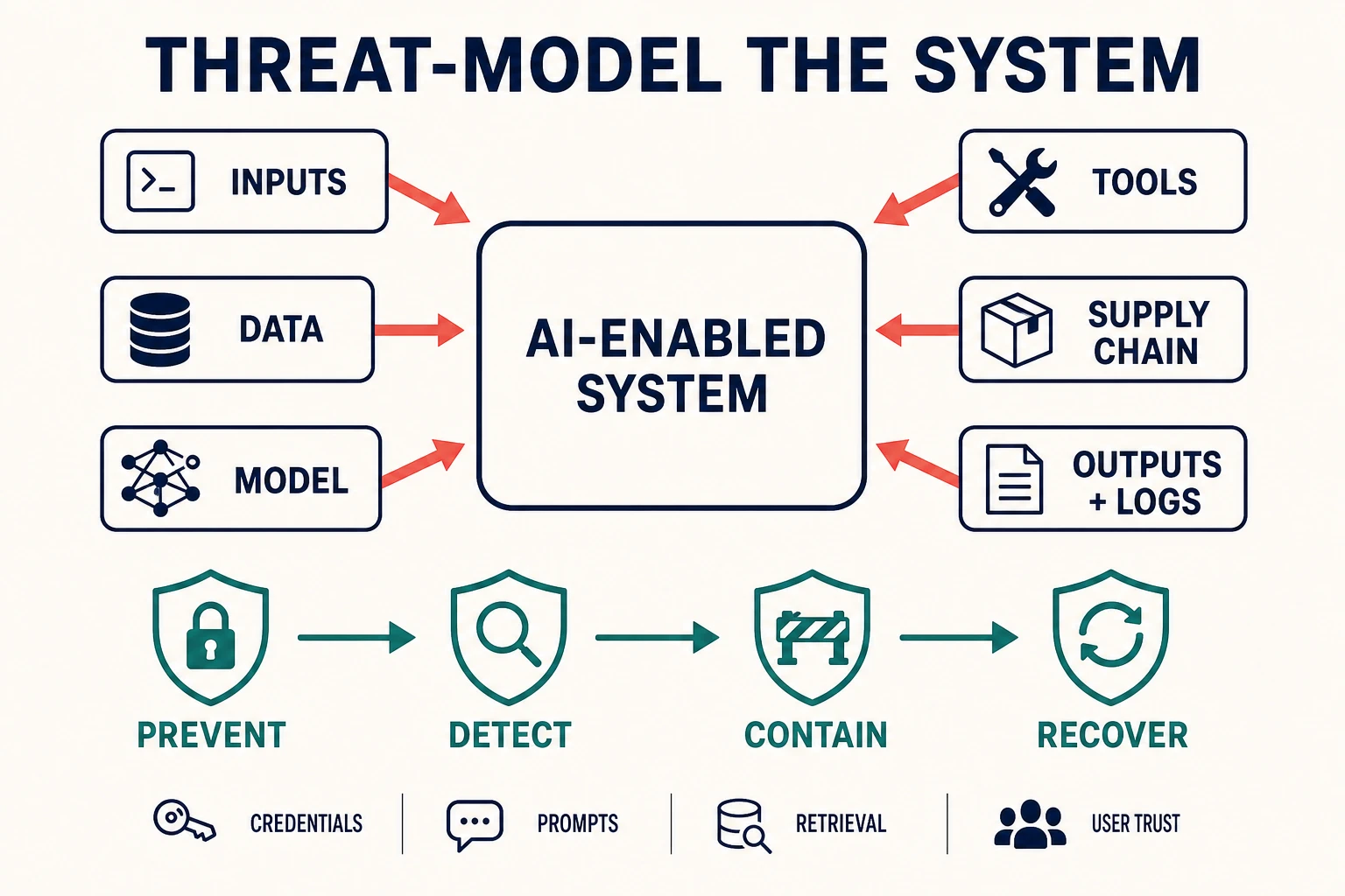 A threat-model sweep shows attacks entering an AI-enabled system through inputs, data, model, tools, supply chain, outputs, and logs, followed by prevent, detect, contain, and recover controls.
