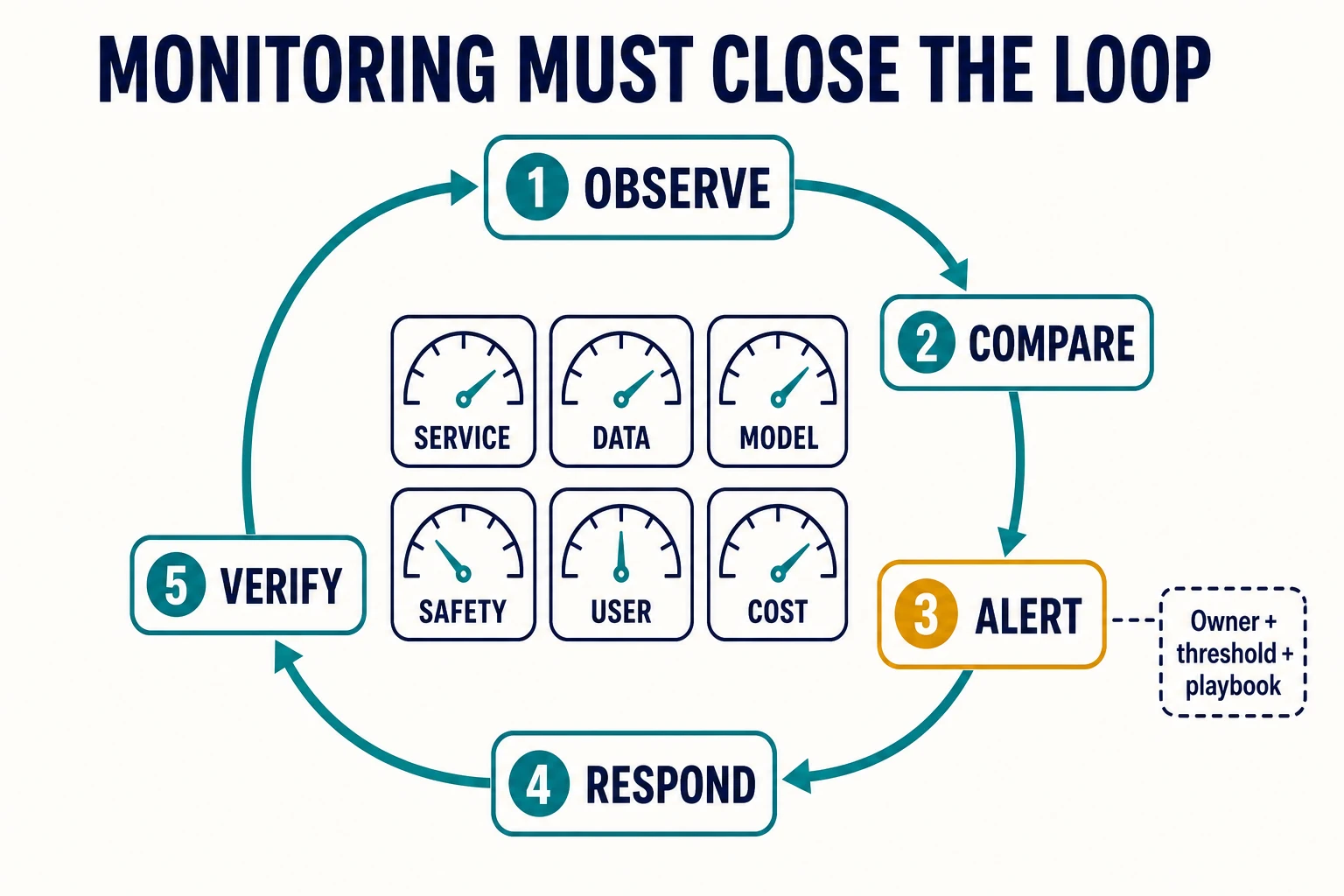 A monitoring control loop observes service, data, model, safety, user, and cost signals, compares them with expectations, alerts an owner, drives a response, and verifies recovery.