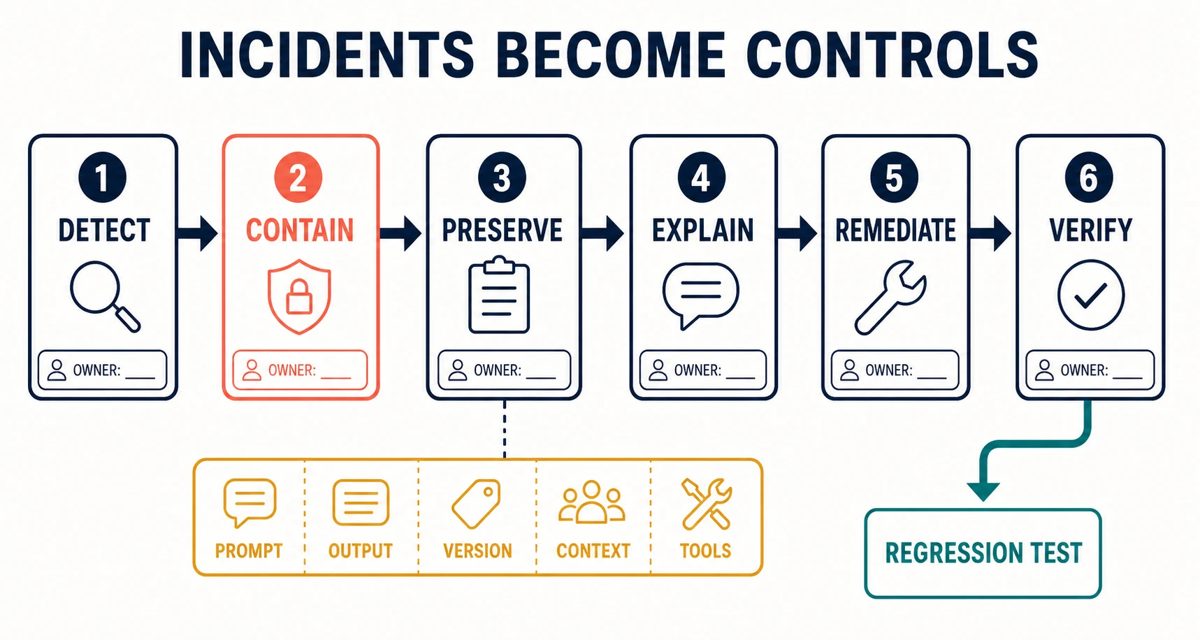 An AI incident flow moves through detection, containment, evidence preservation, explanation, remediation, and verification, then converts the incident into a regression test.