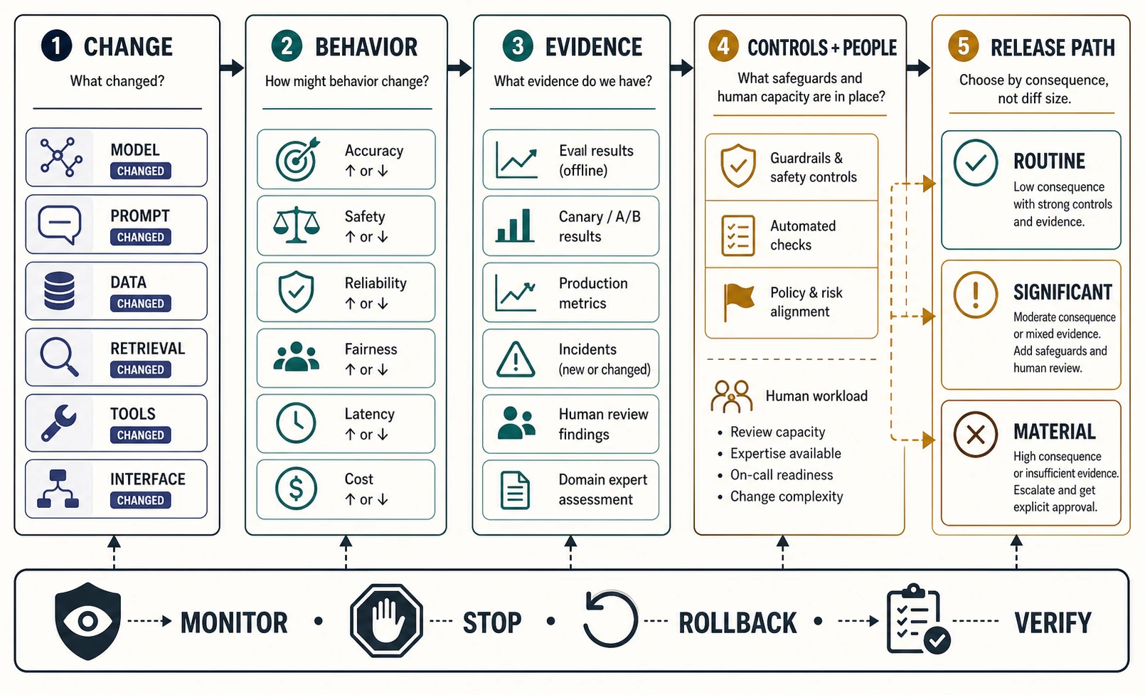 A change request moves from changed components through affected behavior, evidence, controls, and people to a proportionate release path of routine, significant, or material.