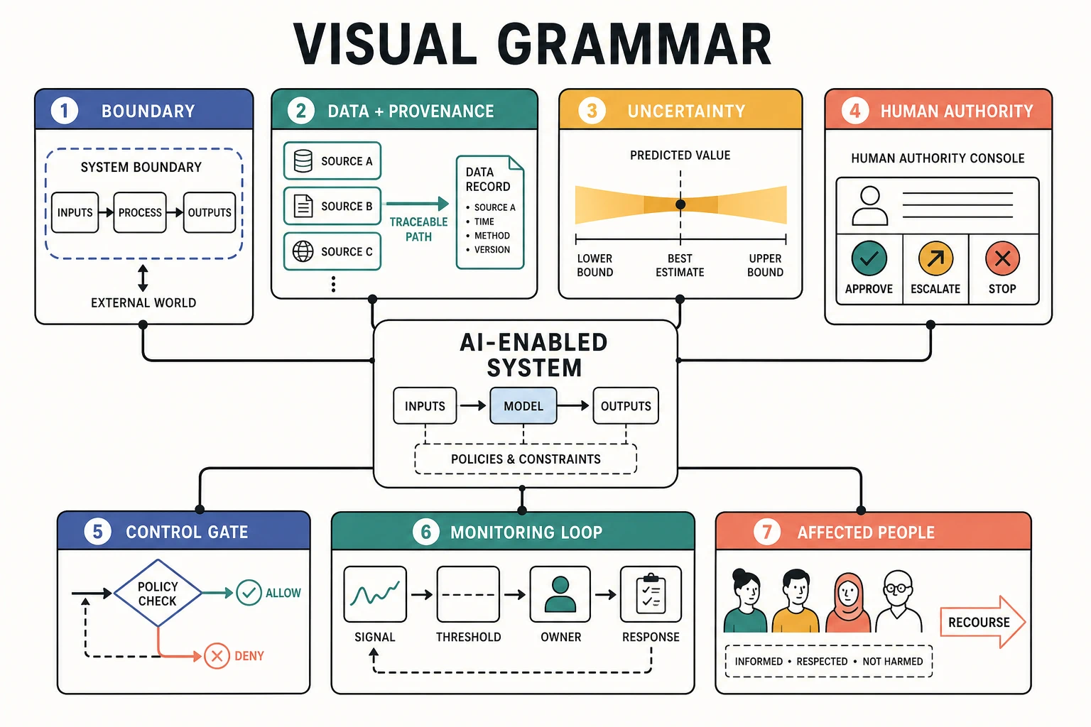 A visual grammar board maps system elements to consistent cues: bounded model, data provenance, uncertain output, human decision authority, control gate, monitoring feedback, and affected people.