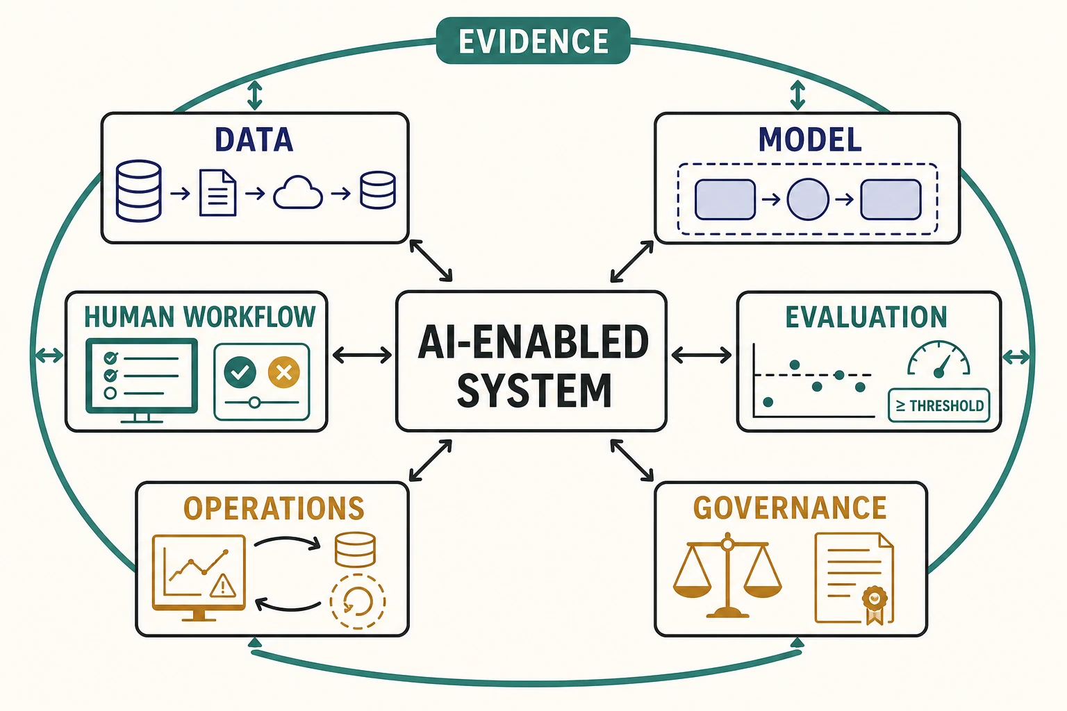 A shared vocabulary map connects six domains around an AI-enabled system: data, model, evaluation, human workflow, operations, and governance, with evidence linking every domain.
