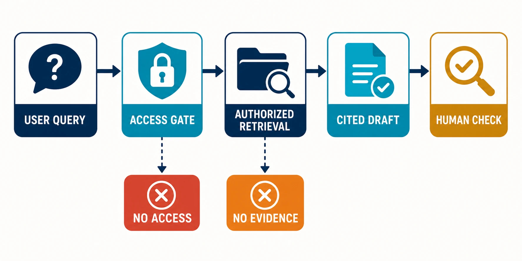 A permission-aware RAG flow moves from user query through an access gate, authorized retrieval, cited draft, and human check; no-access and no-evidence exits stop unsafe answers.