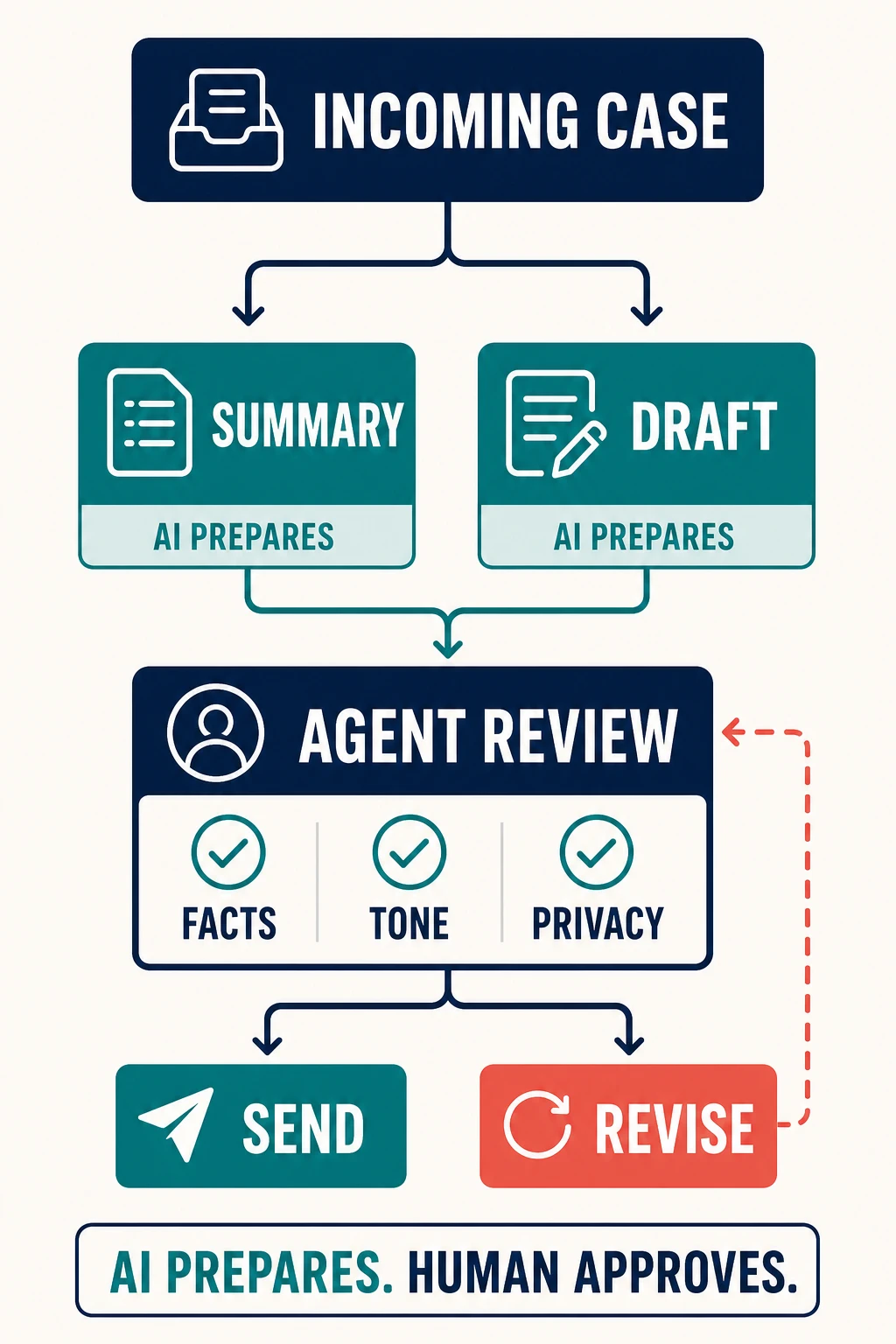 An incoming support case branches into an AI-prepared summary and draft, which converge on agent review for facts, tone, and privacy before send; failed review loops to revise.