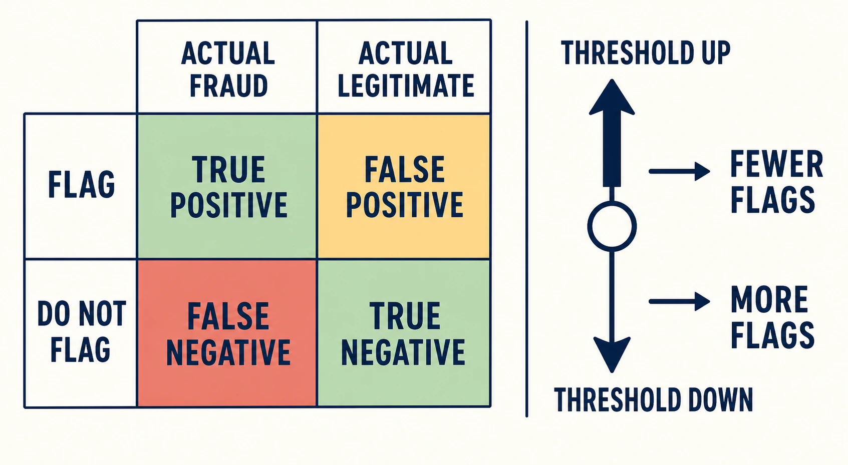 A fraud confusion matrix maps flagged and unflagged decisions against actual fraud and legitimate outcomes; a threshold control shows that raising the threshold produces fewer flags while lowering it produces more.