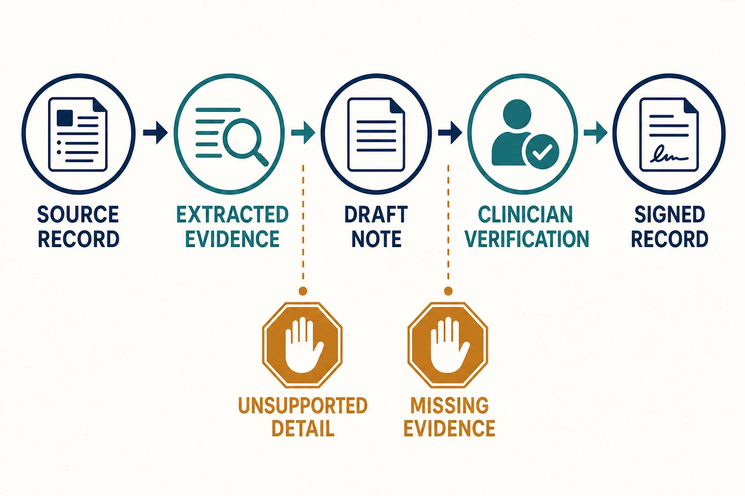 A clinical documentation evidence chain moves from source record to extracted evidence, draft note, clinician verification, and signed record, with hard stops for unsupported detail and missing evidence.
