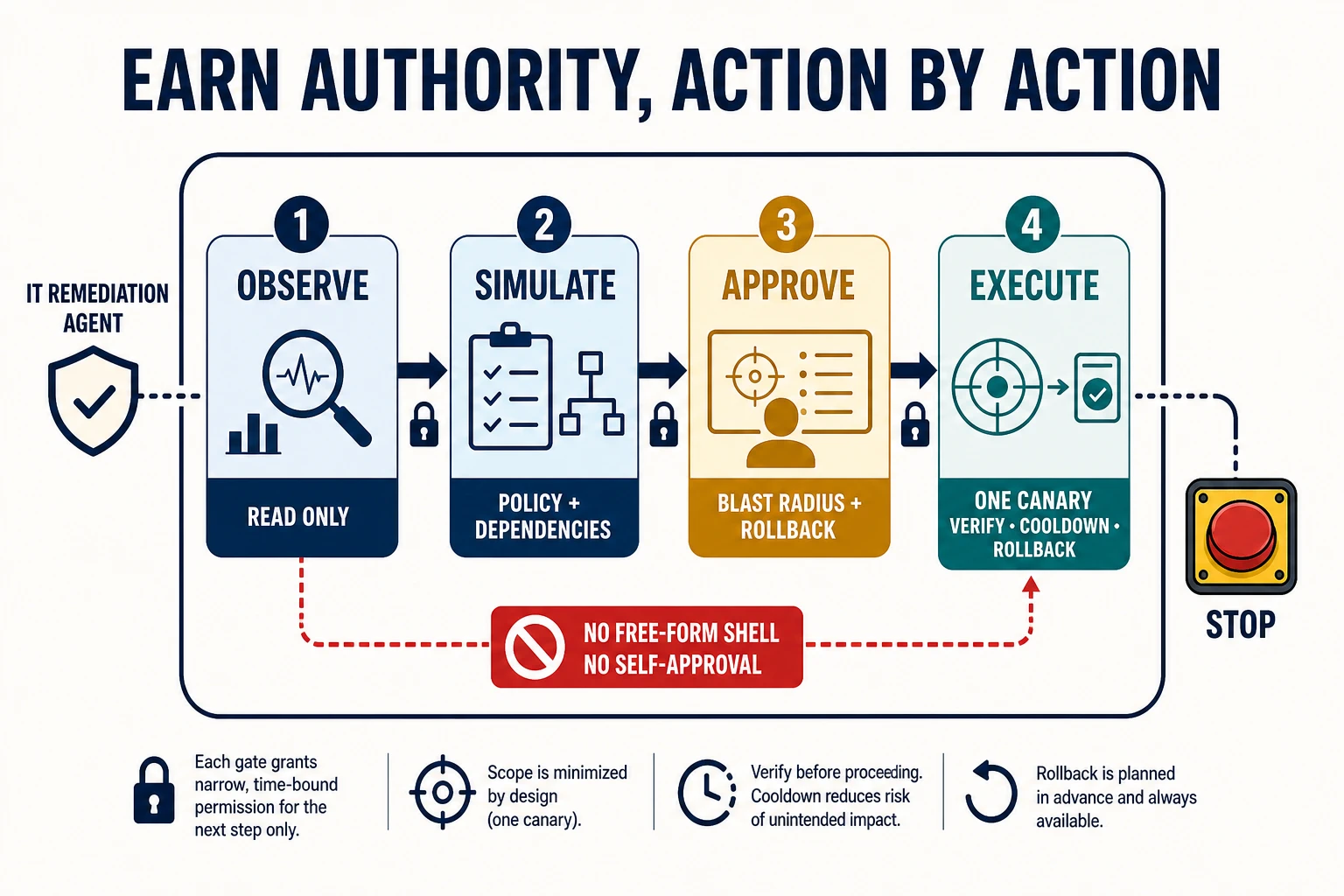 A four-gate IT agent action path: diagnose with read-only access, simulate against policy, obtain approval for material actions, then execute within a small blast radius with automatic rollback and stop conditions.