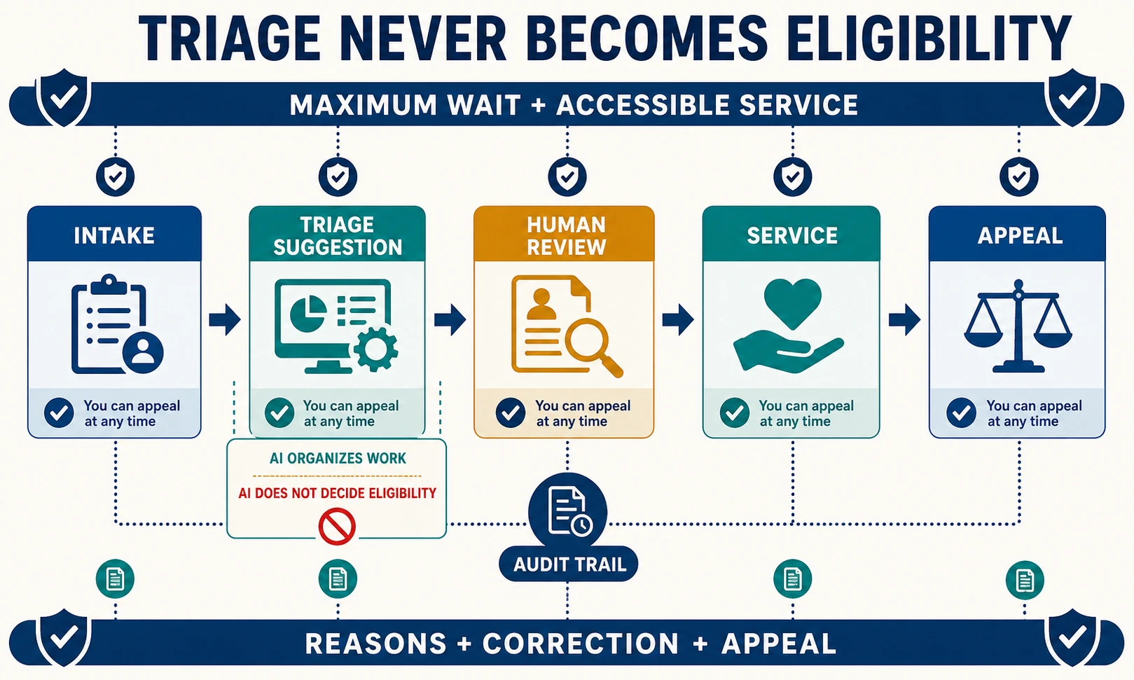 A benefits application moves through intake, triage suggestion, human review, service delivery, and appeal; maximum-wait and audit rails run across every stage, while the AI never determines eligibility.