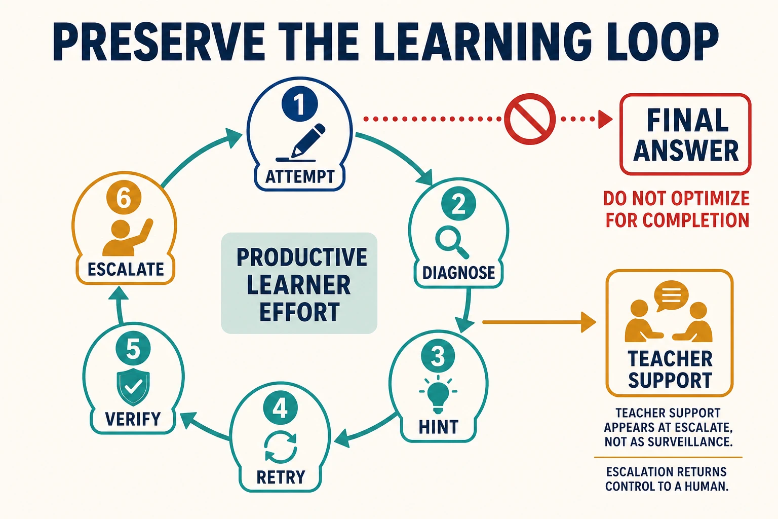 A learner-support loop moves from learner attempt to diagnostic question, small hint, learner retry, evidence check, and teacher escalation; a shortcut arrow to final answer is blocked.