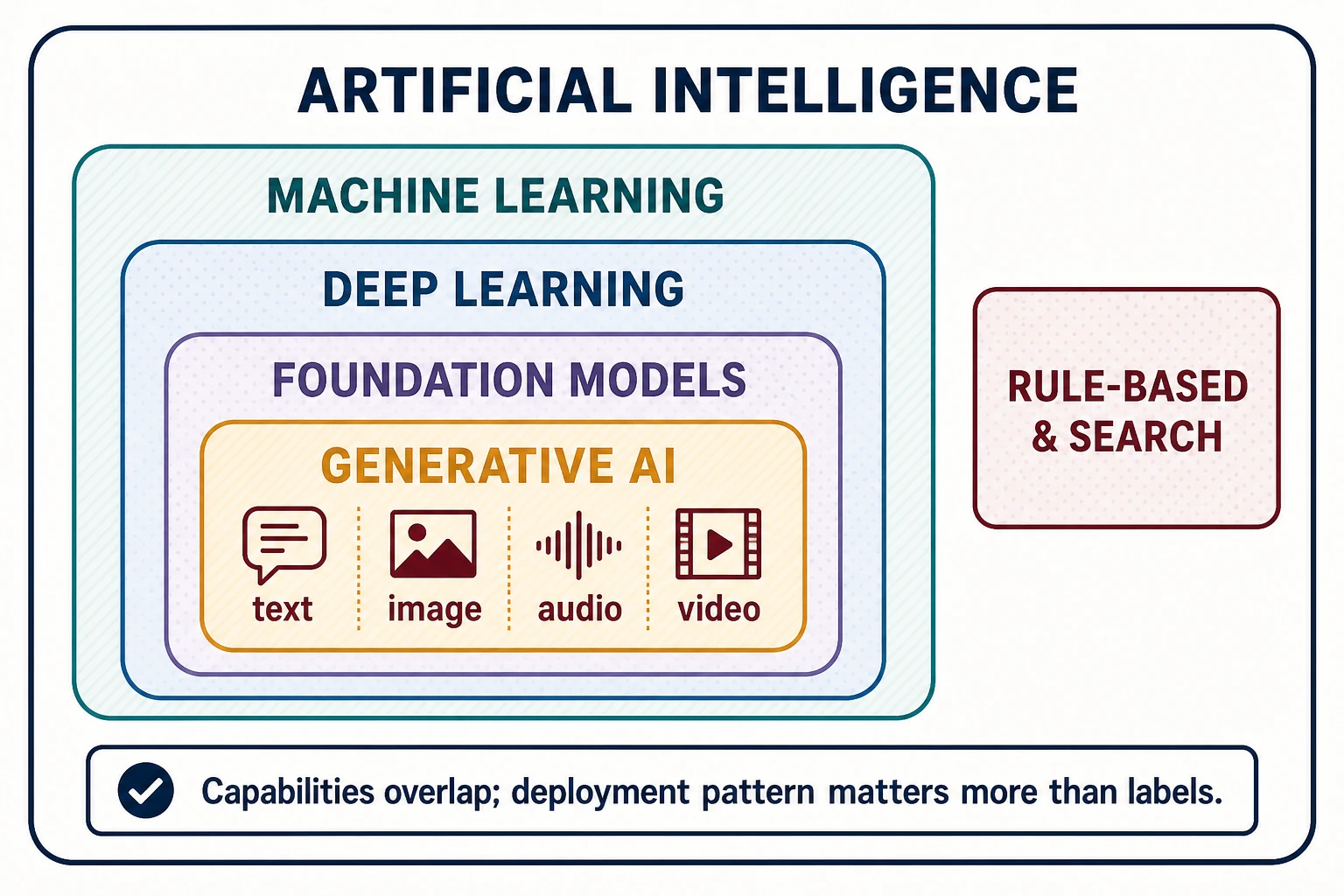 Nested boxes place machine learning inside artificial intelligence, deep learning inside machine learning, foundation models inside deep learning, and generative AI inside foundation models, while rule-based systems and search sit elsewhere within the broader AI family.