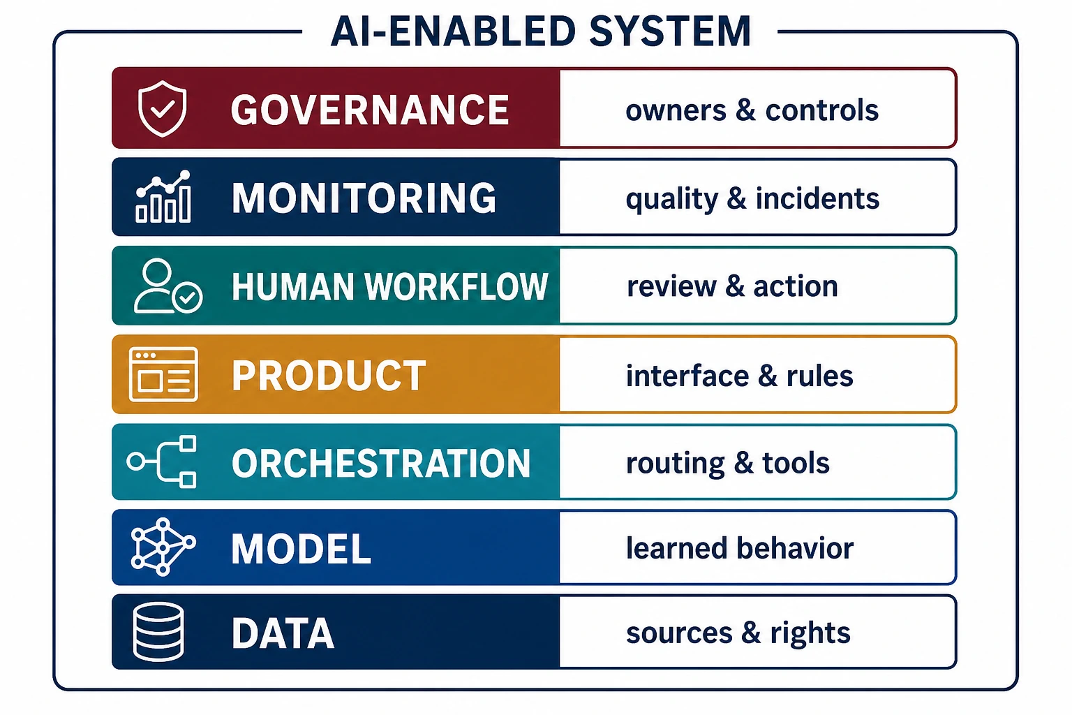 Seven stacked layers labeled data, model, orchestration, product, human workflow, monitoring, and governance are enclosed by one AI-enabled system boundary.
