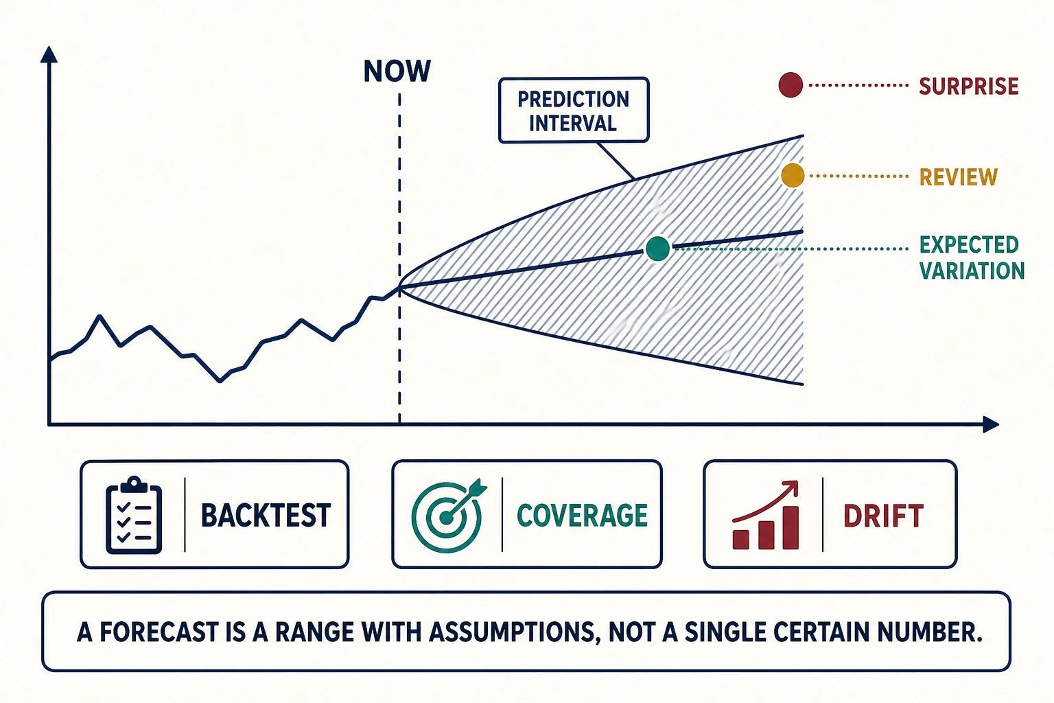 A historical line reaches a marker for now, then a central forecast continues inside a widening hatched prediction interval; future observations are shown inside, near the edge, and outside the interval, with backtest, coverage, and drift checks.