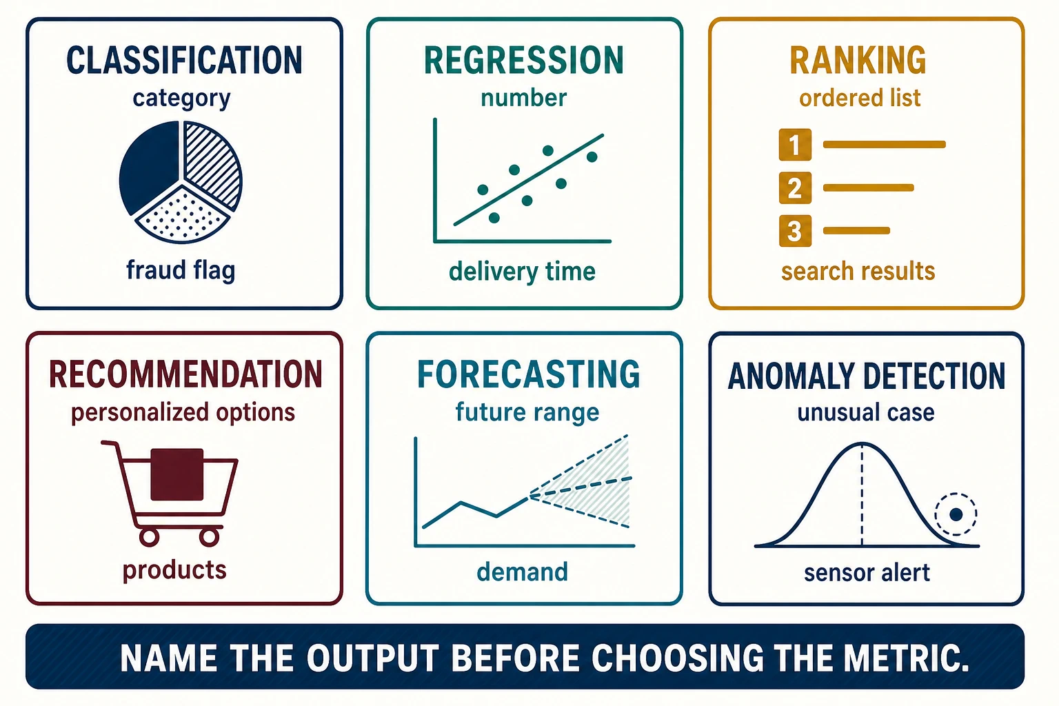 Six cards map classification to a category, regression to a number, ranking to an ordered list, recommendation to personalized options, forecasting to a future range, and anomaly detection to an unusual case.