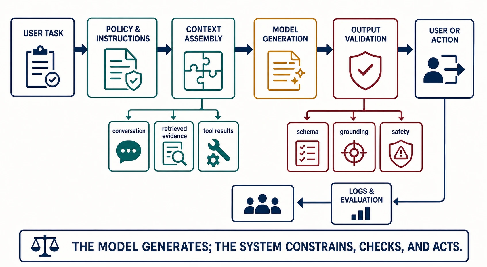 A pipeline moves from user task through policy and instructions, context assembly, model generation, output validation, and user or action; context inputs and validation gates are shown separately, followed by logs and evaluation.