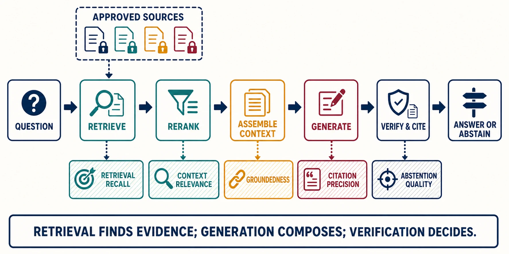 A permission-aware evidence pipeline moves from question through retrieval, reranking, context assembly, generation, verification and citation, then answer or abstention; separate metrics sit beneath the relevant components.