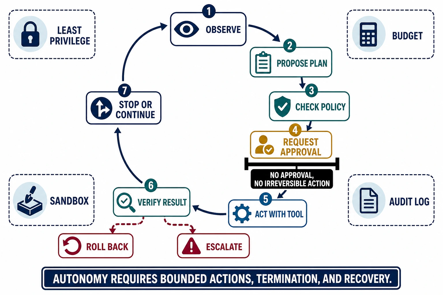 A numbered agent loop moves through observe, propose plan, check policy, request approval, act with tool, verify result, and stop or continue; least privilege, budget, sandbox, audit log, rollback, and escalation surround the loop.