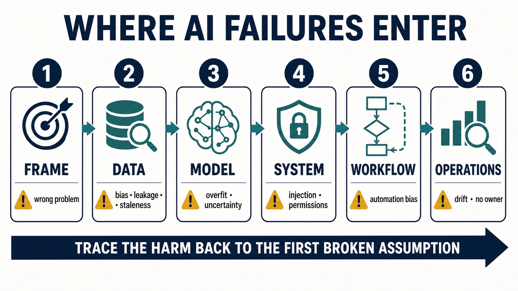 A six-stage diagnostic map traces AI failure entry points through framing, data, model, system, workflow, and operations, with examples of the broken assumption at each stage.