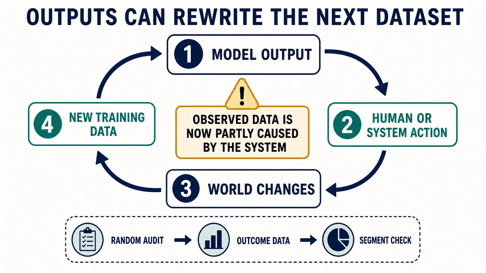 A four-step feedback loop connects model output, human or system action, changes in the world, and new training data, with random audits, outcome data, and segment checks shown as ways to interrupt biased observation.