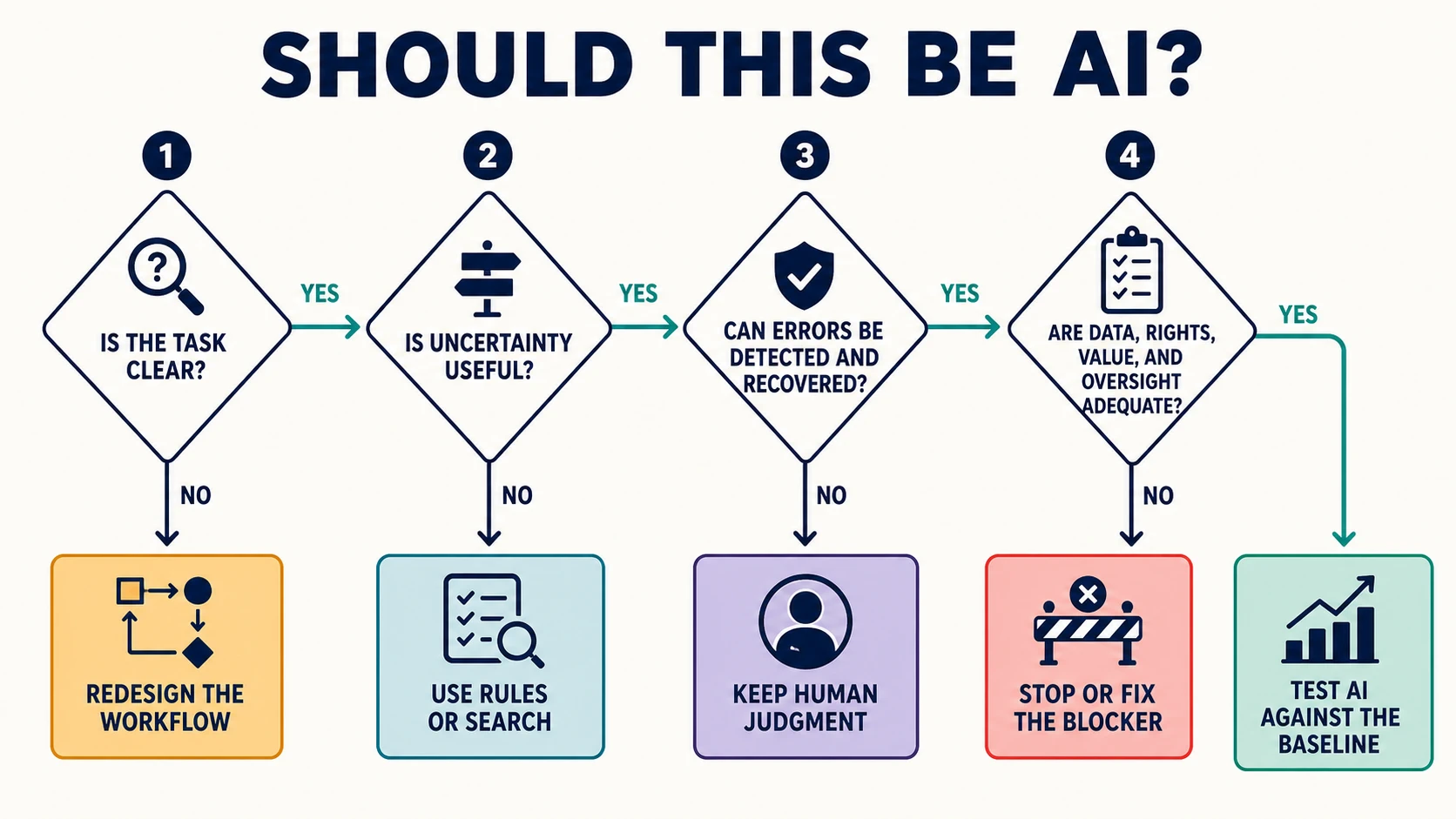 A four-gate decision tree asks whether the task is clear, uncertainty is useful, errors are detectable and recoverable, and data, rights, value, and oversight are adequate, routing failed gates to simpler or safer alternatives.