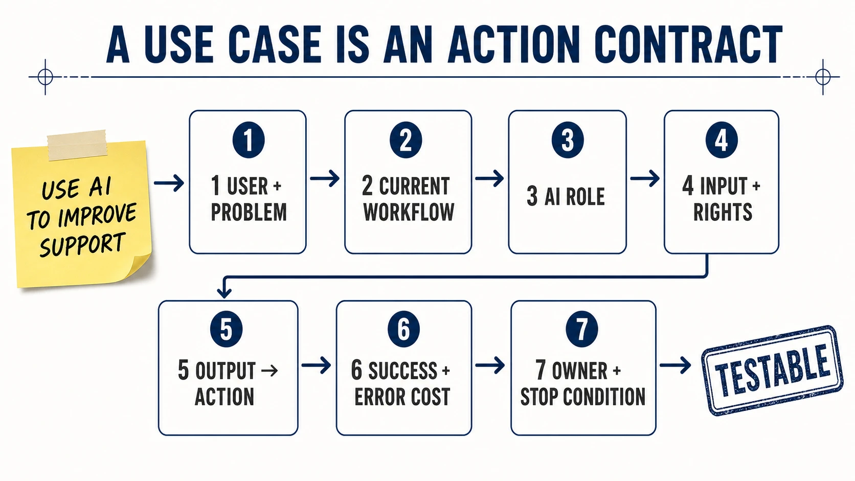 A vague sticky note saying use AI to improve support becomes seven connected contract cards covering user and problem, current workflow, AI role, input and rights, output to action, success and error cost, and owner and stop condition.