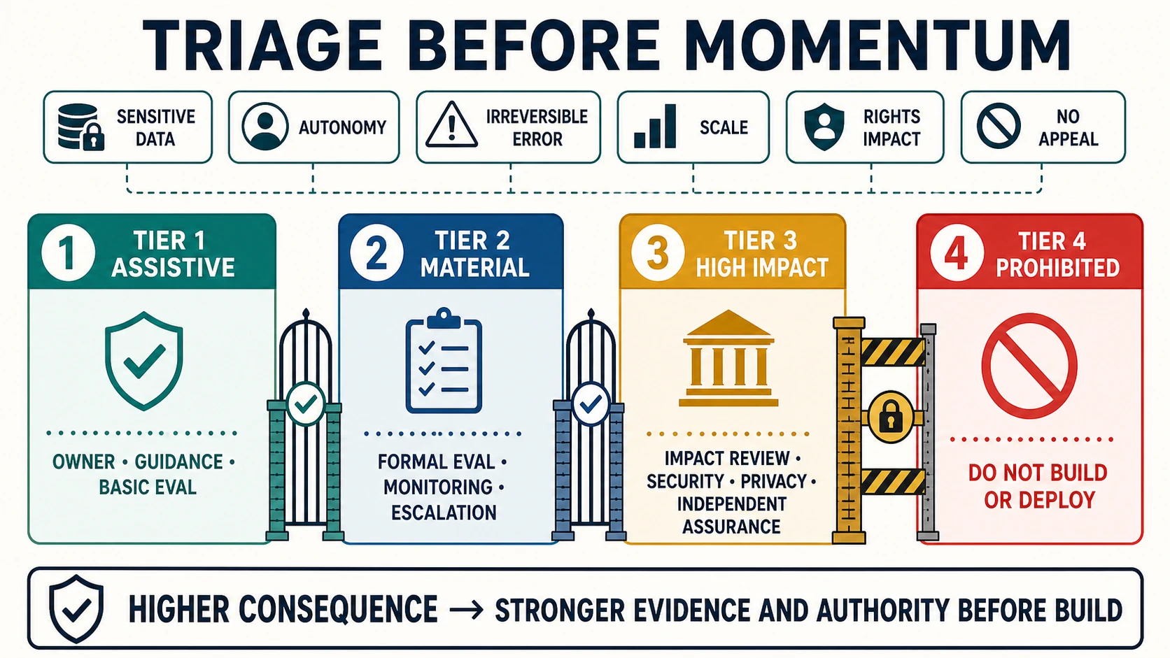 A risk-triage board shows six escalation signals and four tiers from assistive through material and high impact to prohibited, with increasingly strong evidence, security, privacy, oversight, and independent assurance gates.