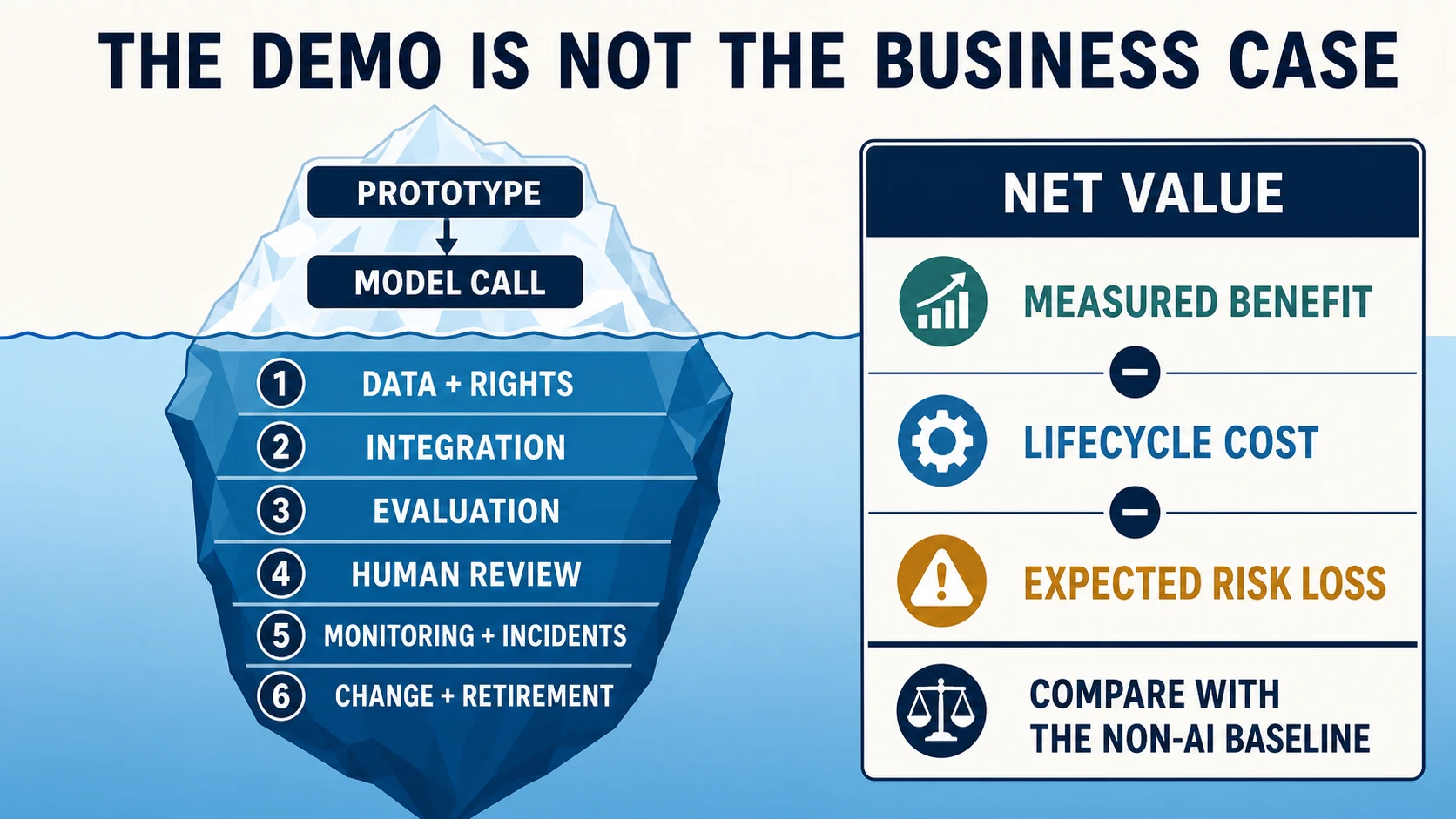 An iceberg places prototype and model call above water while data and rights, integration, evaluation, human review, monitoring and incidents, and change and retirement sit below; a ledger subtracts lifecycle cost and expected risk loss from measured benefit.