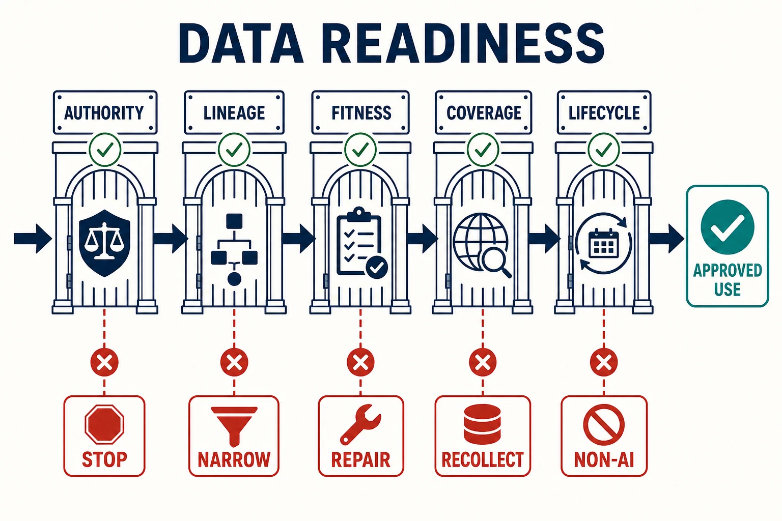A five-gate data pipeline moves from authority through lineage, fitness, coverage, and lifecycle to a bounded approved-use output, while failed gates route to stop, narrow scope, recollect, repair, or choose a non-AI alternative.
