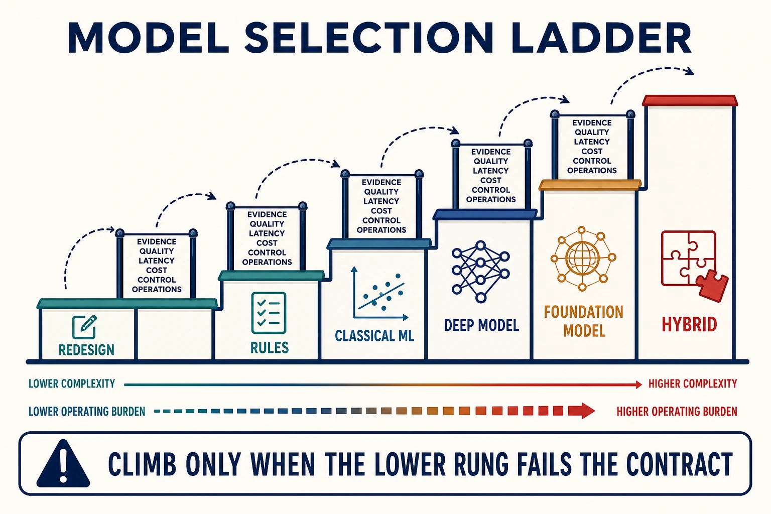 A six-rung model-selection ladder rises from workflow redesign through rules, classical machine learning, deep specialized models, foundation models, and hybrid systems; every upward move passes evidence, quality, latency, cost, control, and operations gates.