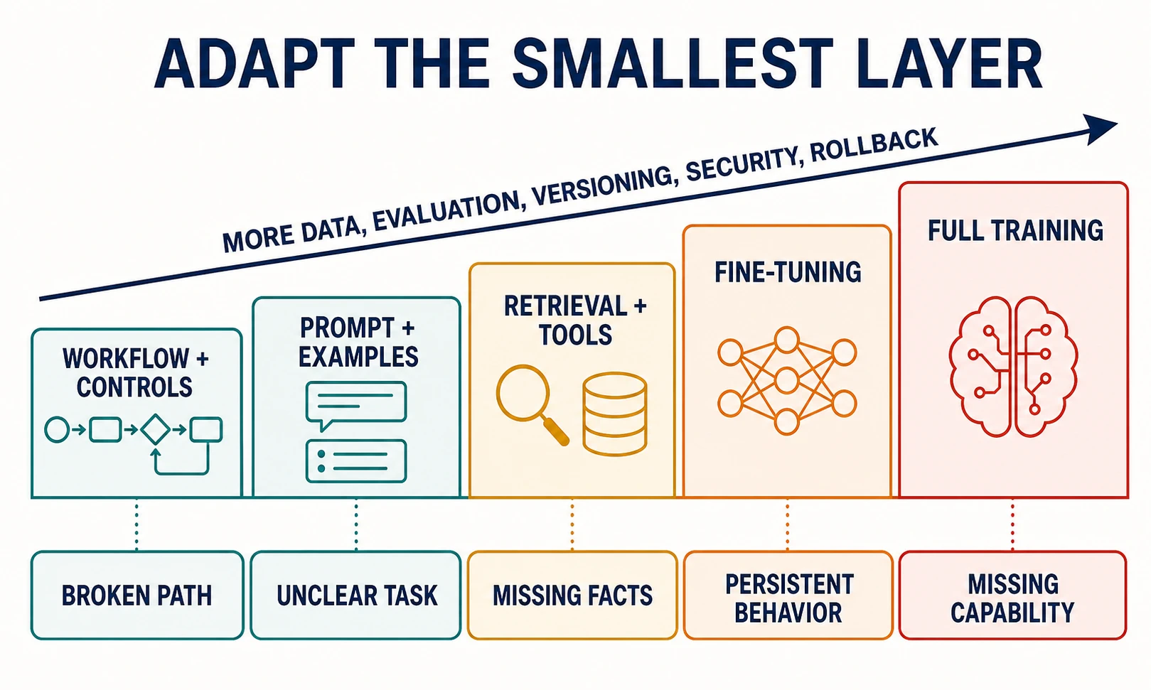 An adaptation ladder moves from workflow and deterministic controls to prompt and examples, retrieval and tools, fine-tuning, and full training; side labels show increasing data, evaluation, versioning, security, and rollback burden.