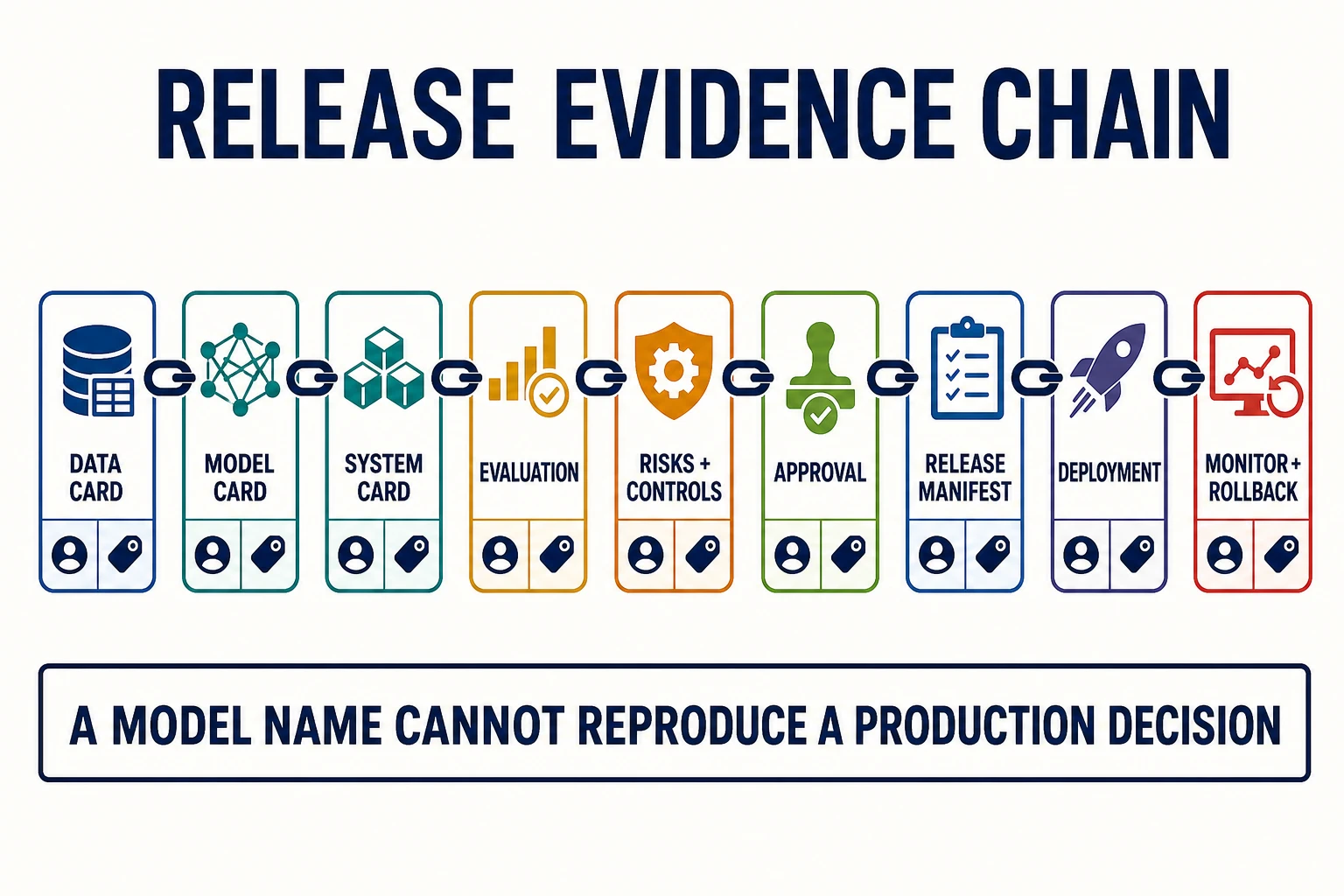 A release evidence chain links a data card, model card, system card, evaluation report, risk and control record, approval gate, immutable release manifest, deployment, monitoring, and rollback; every link has an owner and version.