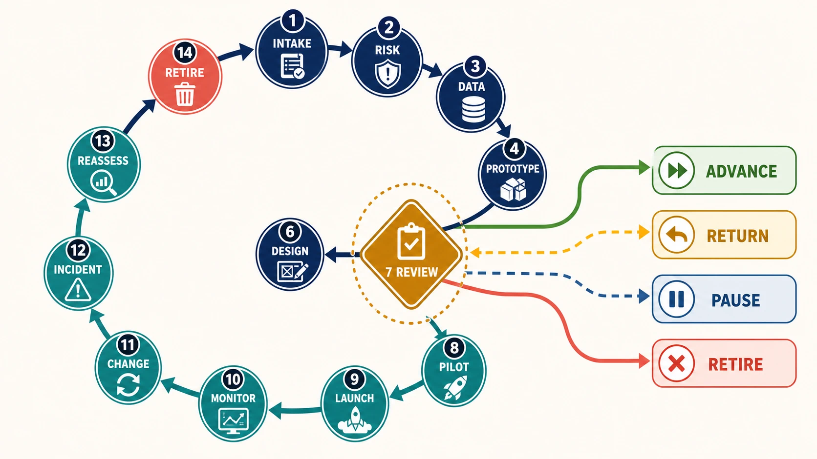 A circular AI lifecycle shows fourteen stages from intake through retirement, with decision gates after framing, evaluation, review, pilot, launch, change, and reassessment; feedback arrows return production evidence to earlier stages and emergency exits lead to pause or retirement.