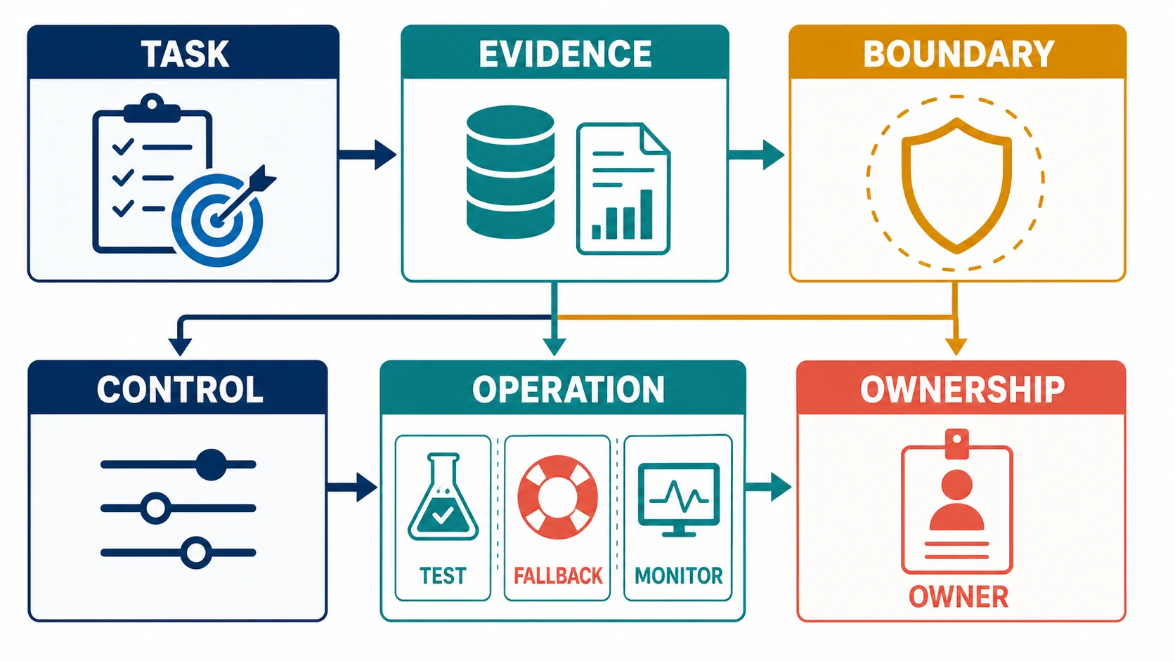 A requirements blueprint connects six zones labeled Task, Evidence, Boundary, Control, Operation, and Ownership; the Operation zone contains Test, Fallback, and Monitor, and Ownership names an Owner.