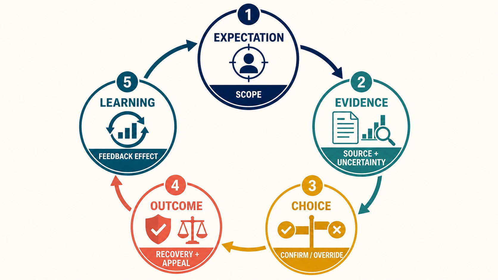 A five-step reliance loop moves through Expectation, Evidence, Choice, Outcome, and Learning; each step has a design cue: scope, source and uncertainty, confirm or override, recovery and appeal, and feedback effect.