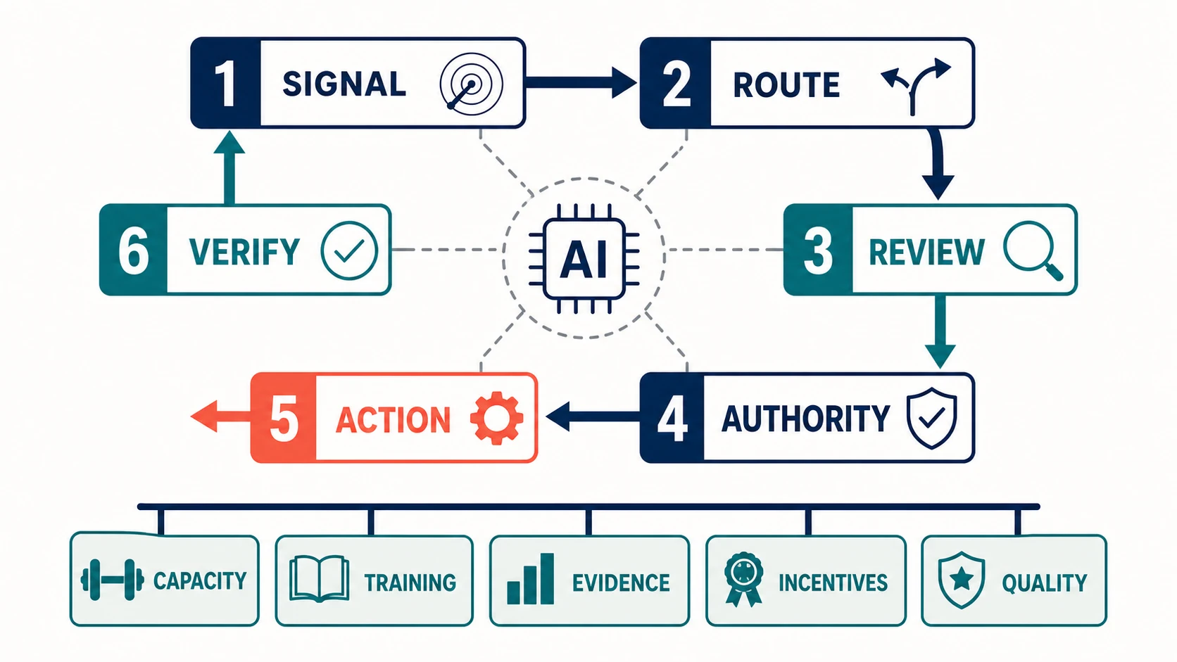 An oversight control loop shows Signal, Route, Review, Authority, Action, and Verification around an AI-enabled workflow; capacity, training, incentives, evidence, logging, and quality assurance form supporting rails.
