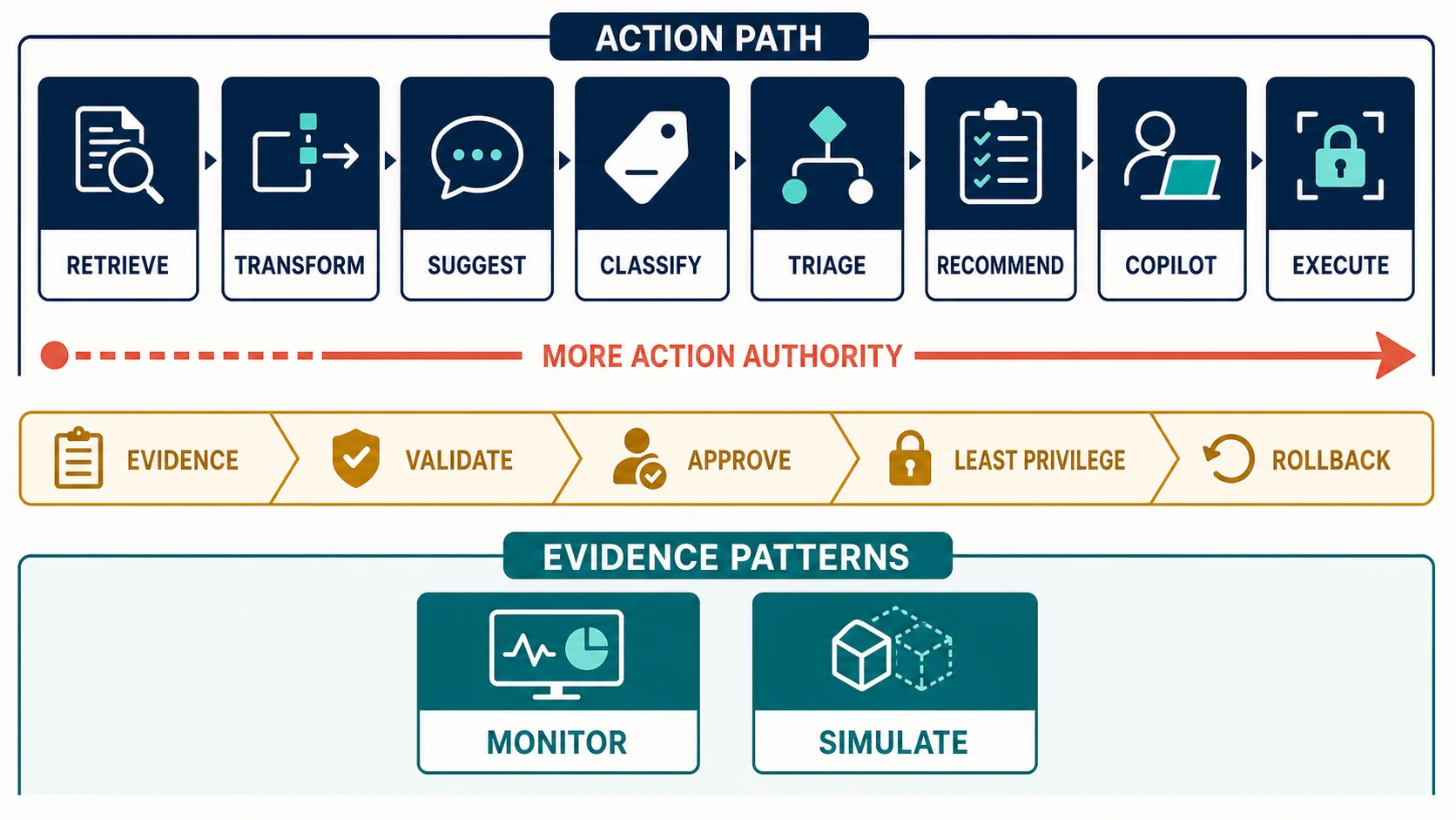 An architecture map places retrieval, transformation, suggestion, classification, triage, recommendation, copilot, and execution along a path toward more action authority; a strengthening control rail names Evidence, Validate, Approve, Least Privilege, and Rollback, while Monitor and Simulate sit in a separate Evidence Patterns lane.