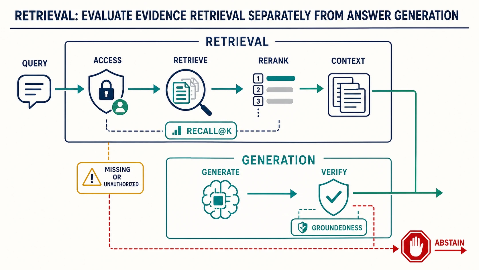 A RAG pipeline separates retrieval from generation: a query passes access control, retrieval, reranking, and context assembly before generation and groundedness verification; missing or unauthorized evidence leads to abstention.
