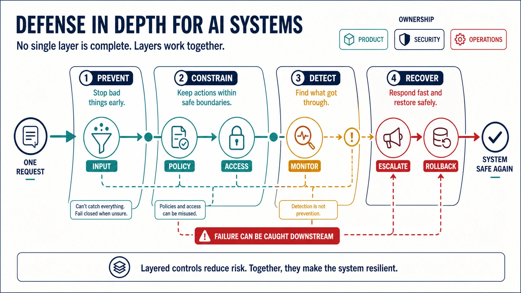 A defense-in-depth diagram moves one request through Prevent, Constrain, Detect, and Recover layers, with input, policy, access, monitor, escalate, and rollback controls owned across product, security, and operations.