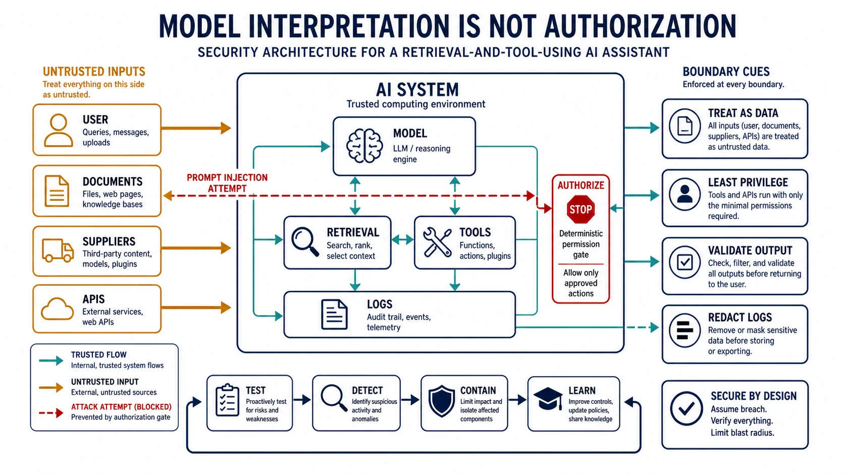 A threat-boundary map shows untrusted users, documents, suppliers, and APIs entering an AI system containing model, retrieval, tools, and logs; a prompt-injection arrow is stopped by a deterministic authorization gate before tools, with test, detect, contain, and learn controls.
