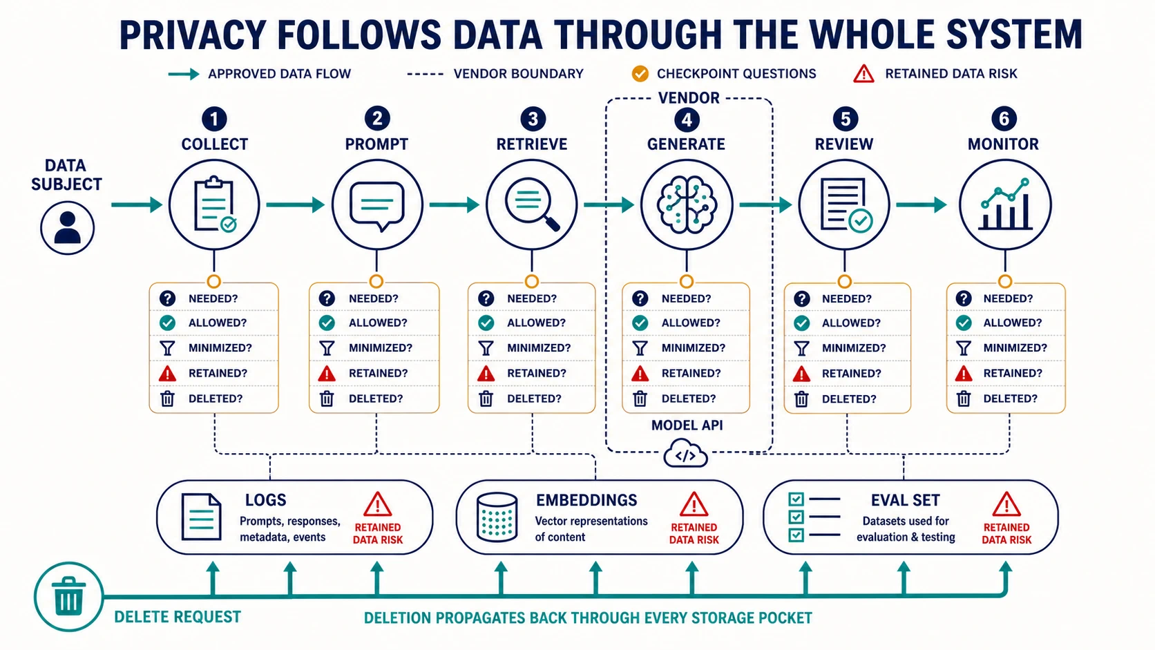 A privacy data-flow map follows data from collection through prompt, retrieval, generation, review, and monitoring, with checkpoints for necessity, permission, minimization, retention, and deletion; logs, embeddings, and evaluation sets are shown as persistent storage pockets with deletion propagation.
