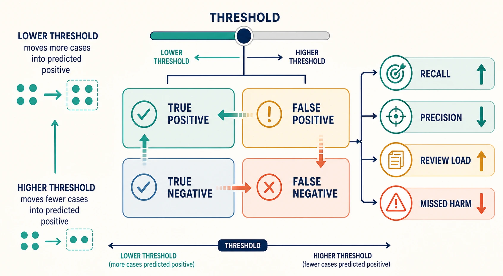 A predictive-model threshold map shows cases moving among true positive, false positive, true negative, and false negative boxes as the threshold changes, with precision, recall, workload, and missed-harm consequences linked to the boxes.