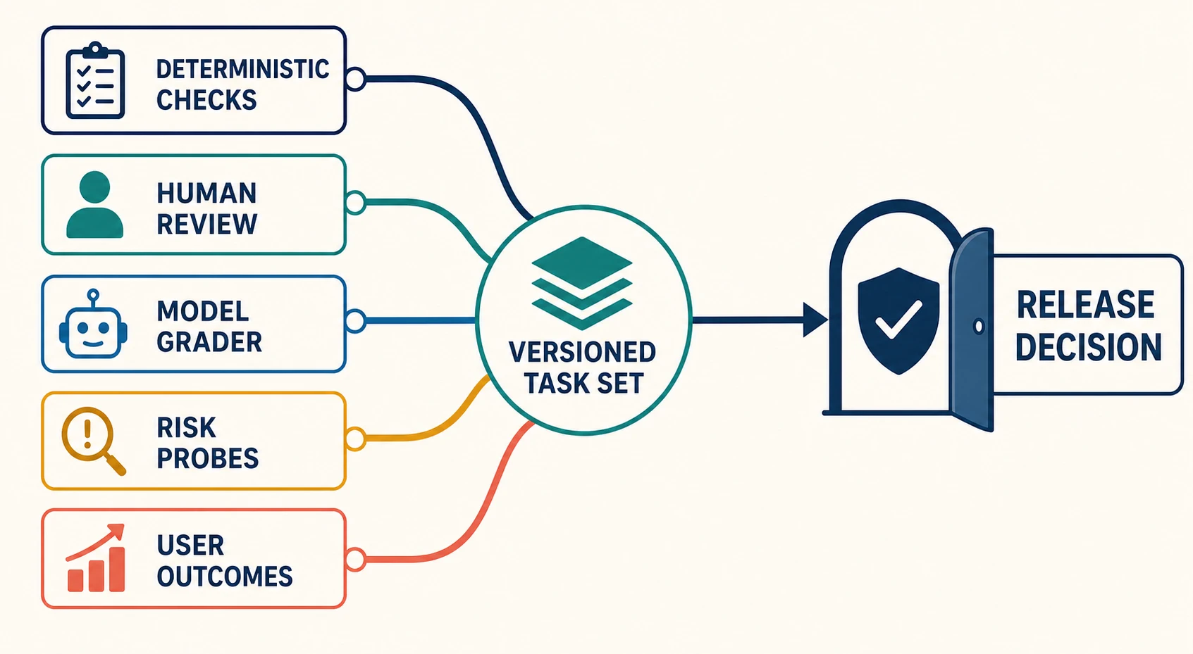 A generative AI evaluation portfolio combines deterministic checks, human review, a model grader, risk probes, and user outcomes around a versioned task set and release decision.