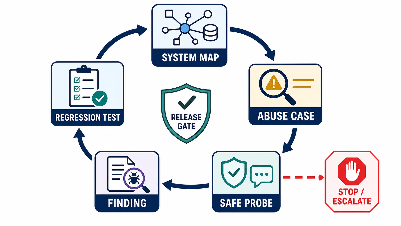A five-stage adversarial testing loop moves from system map to abuse case, safe probe, finding, and regression test around a release gate, with a stop and escalate exit from unsafe probing.