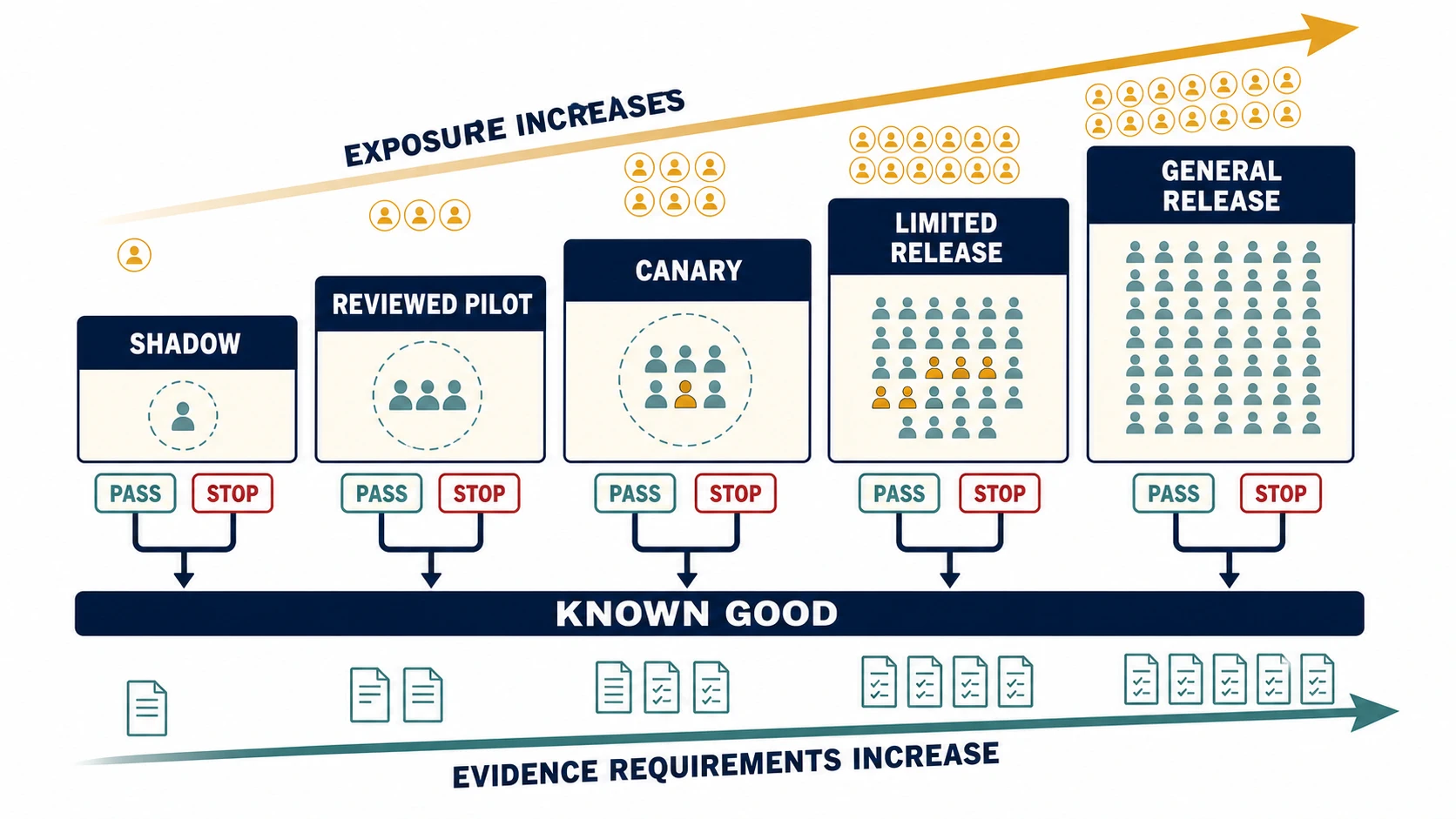 A progressive exposure ladder moves from shadow mode through reviewed pilot, canary, limited release, and general release; every stage has pass and stop gates and a rollback path to a known-good baseline while evidence requirements increase.