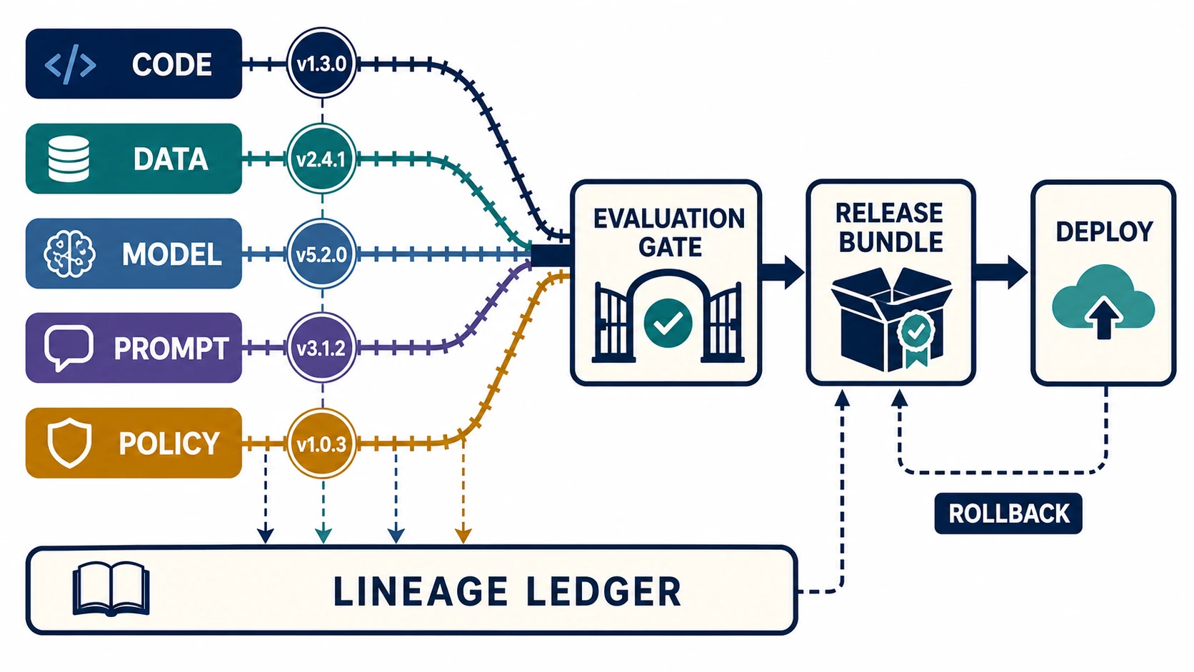 Five versioned tracks for code, data, model, prompt, and policy converge through an evaluation gate into a release bundle and deployment; a lineage ledger links every input to the bundle and a rollback path returns deployment to a prior bundle.